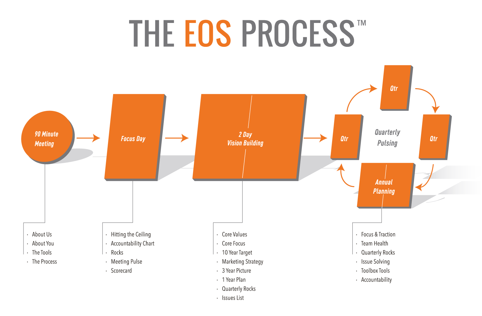 The EOS Process Grow Exceptional