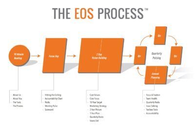 EOS Process